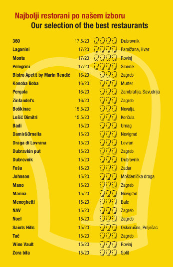 GaultMillau Croatia 2019