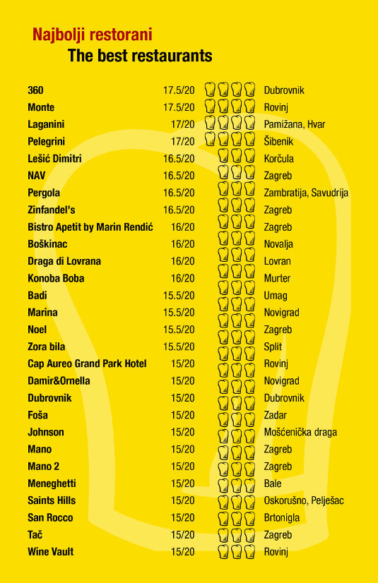 Restaurant 360 Dubrovnik won the first place in the Gault Millau Croatia 2020 guide